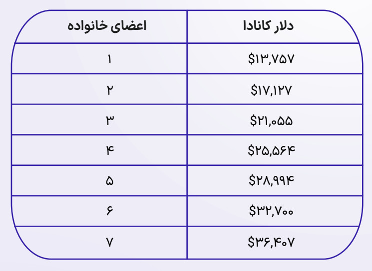 هزینه های ویزا استارتاپ کانادا