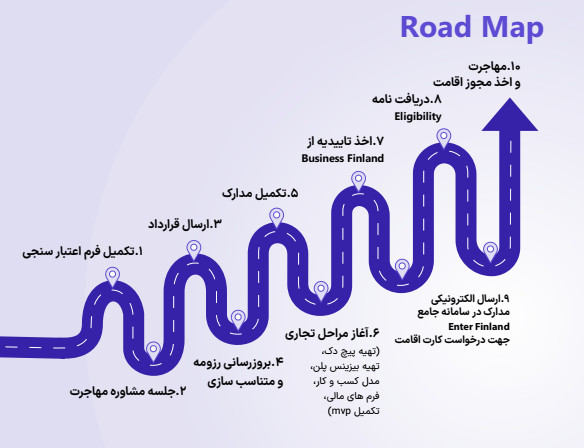 مسیر اقدامات دریافت ویزا استارتاپ فنلاند 