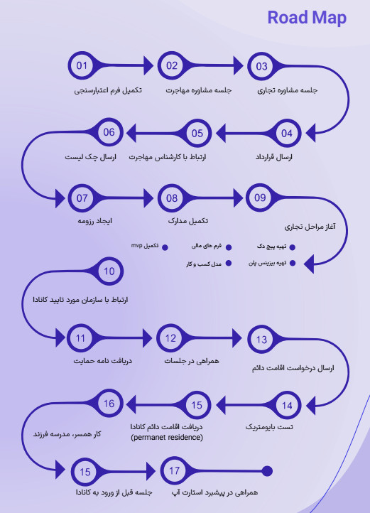 مسیر اقدامات دریافت ویزا استارتاپ کانادا 