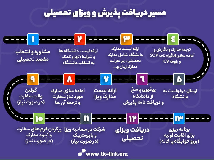 مسیر دریافت پذیرش و ویزای تحصیلی